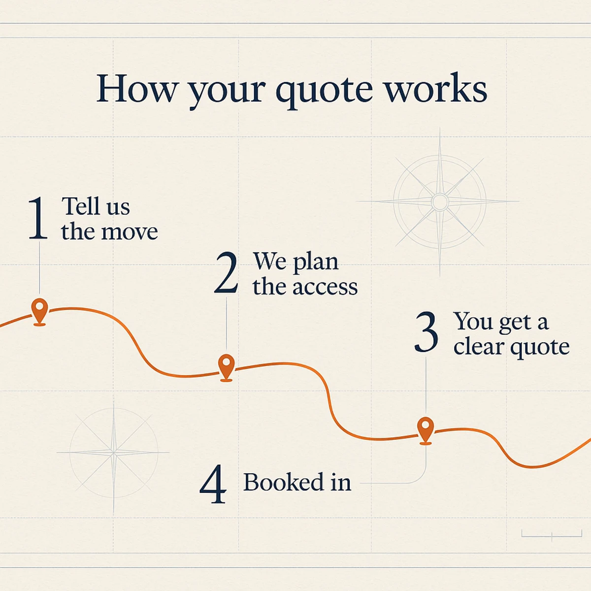 How your quote works in four steps: tell us about your move, we plan around your access, get your indicative quote, moving day sorted